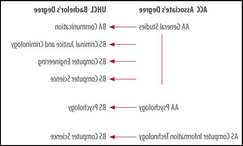 ACC-UHCLP学位图